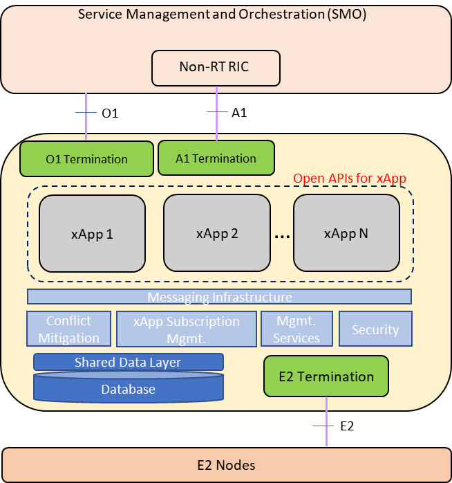 oran专题系列105goran近实时无线接入网智能控制器ric的架构