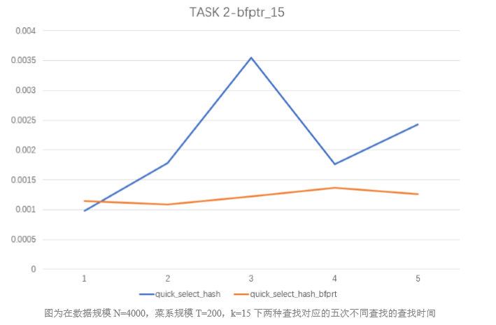 数据结构 大作业-空间和文本查询效率分析