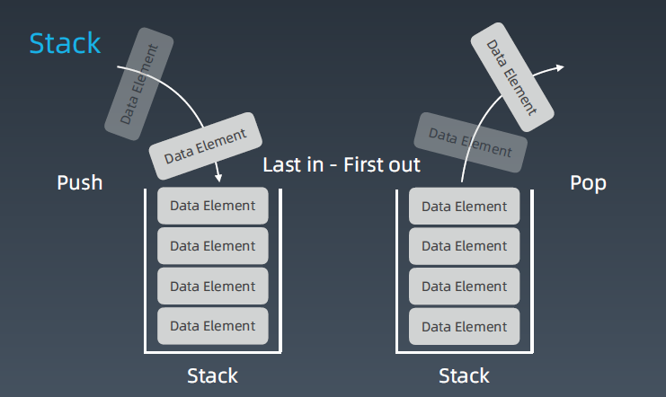 "Algorithm" study notes-backpack (Bag), queue (Queue), stack (Stack ...