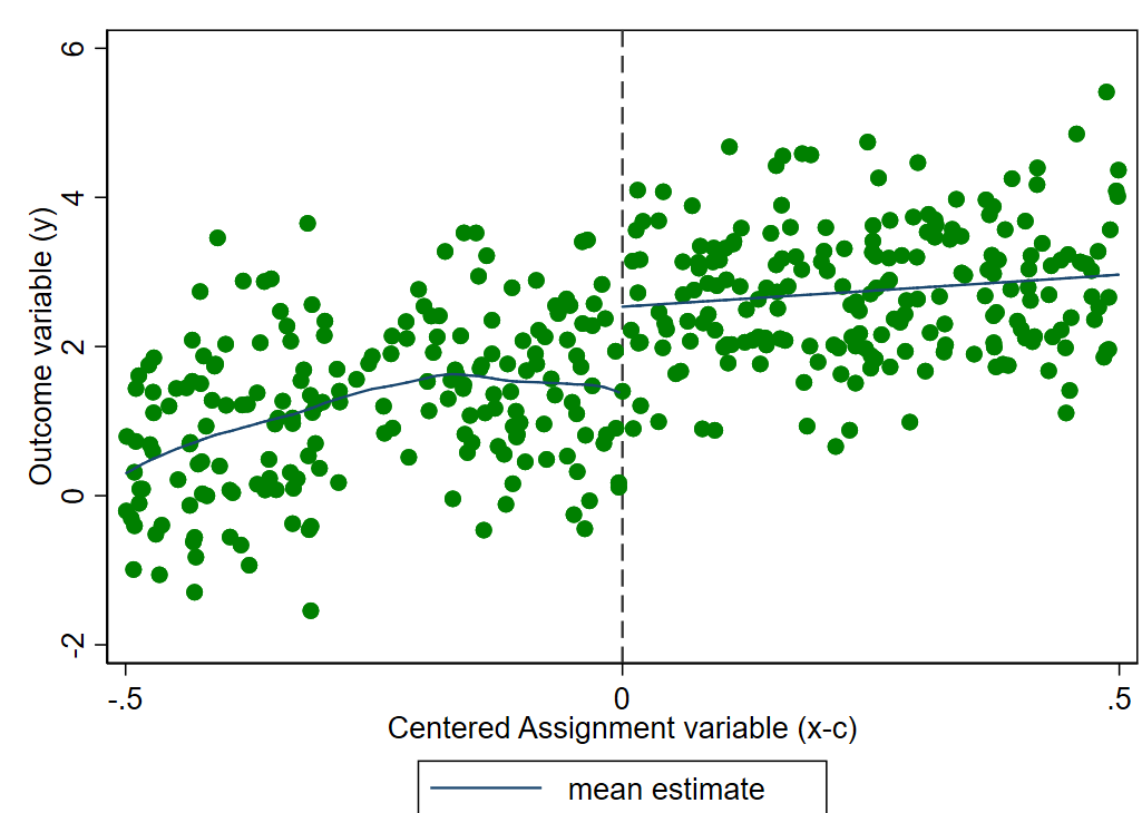政策评价效应断点回归rdd