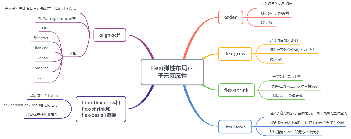 Flex布局-从了解到使用只需5min沸羊羊-