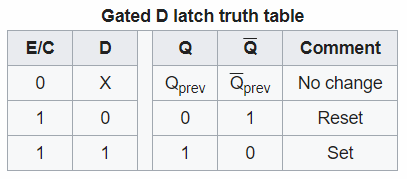 D锁存器的真值表