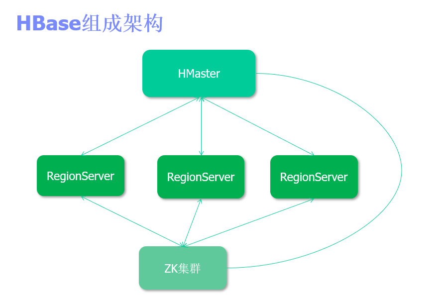 HBase学习提纲：助你一臂之力爱编程的小和尚-操作数据库,如果是索引访问用hbase+ hadoop