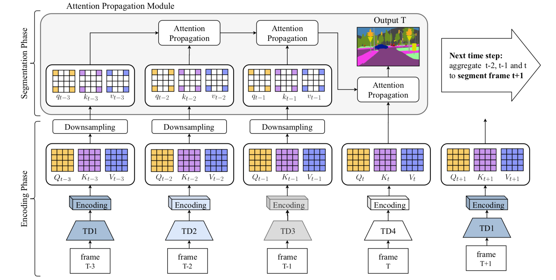 《TDNet：Temporally Distributed Networks for Fast Video Semantic Segmentation》论文笔记