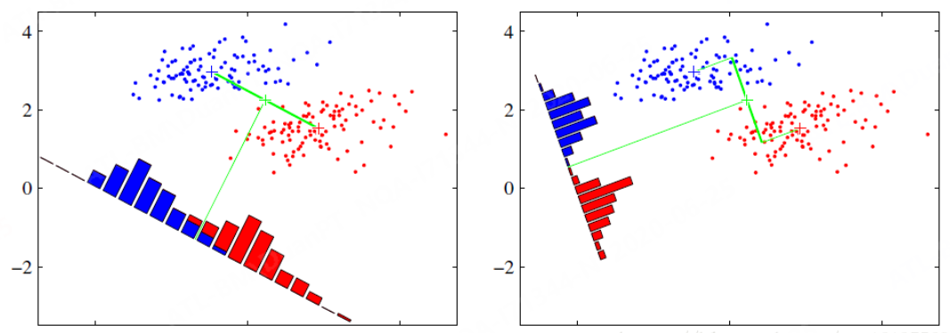 机器学习——LDA（线性判别分析）与人脸识别