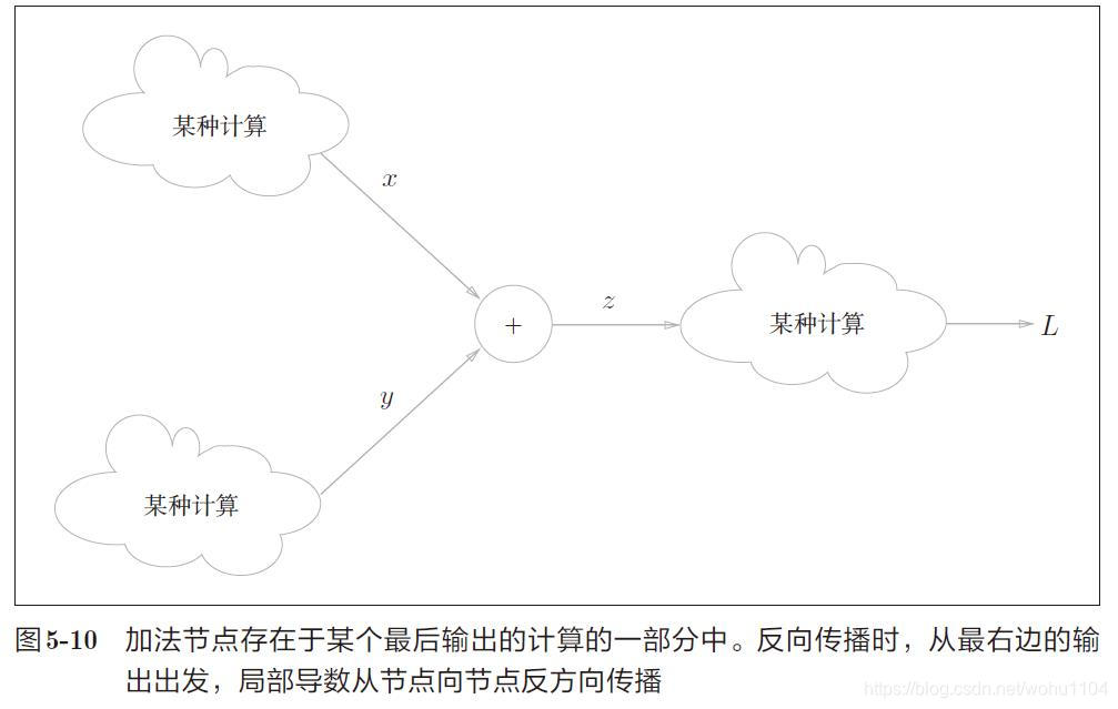 图5-10