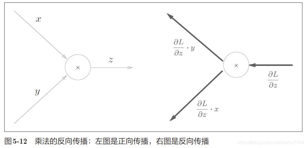 图 5-12