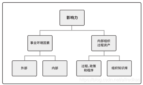 项目影响