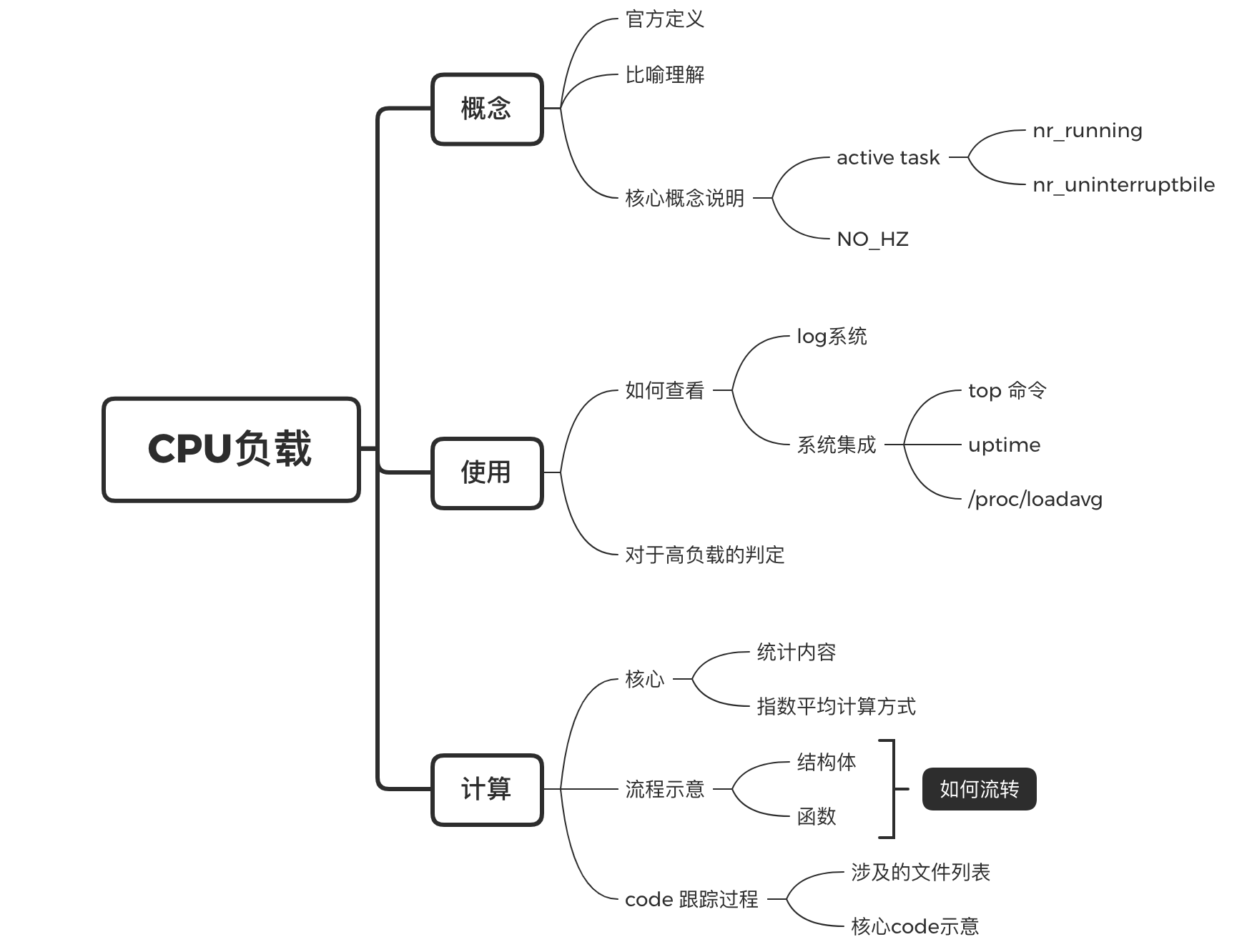 行文结构