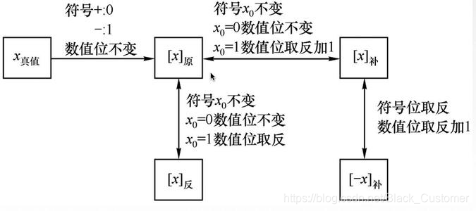 定点数的运算图