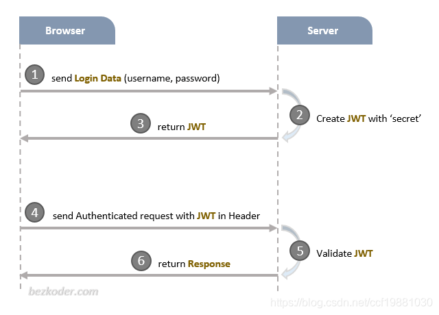JWT-JSON Web令牌的深入介绍