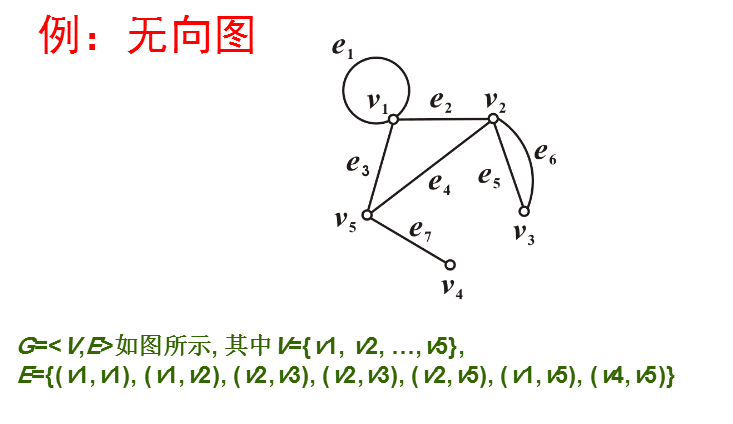 图的表示方法有向图无向图图的阶数图的结点的度(次数)度数总合是偶数