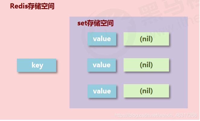 set存储空间