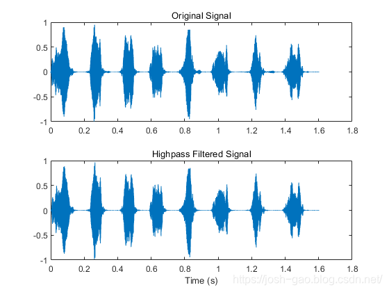 高通滤波信号对比