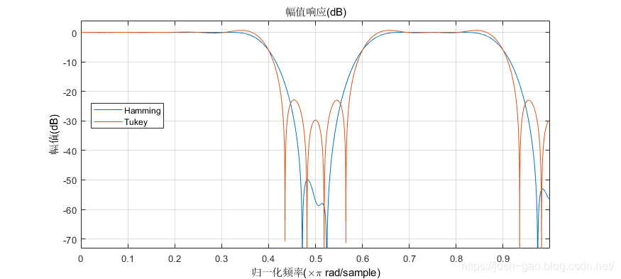 Hamming 窗和 Tukey 窗设计的幅度响应
