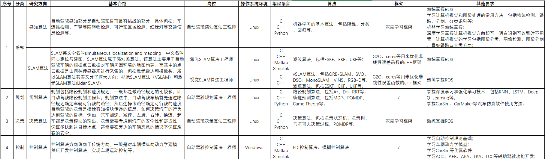 无人驾驶技术架构、方向及技能要求