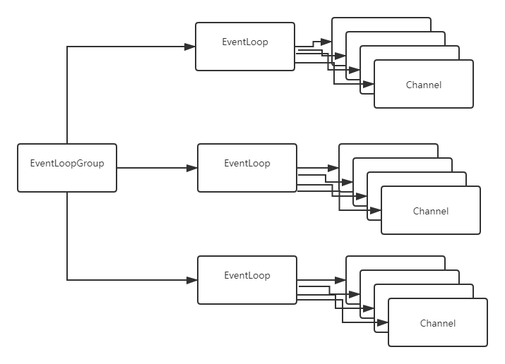 Netty源码阅读之NioEventLoop简析