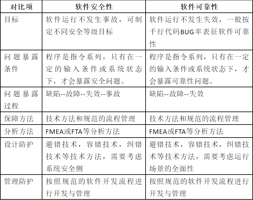 软件安全性与软件可靠性