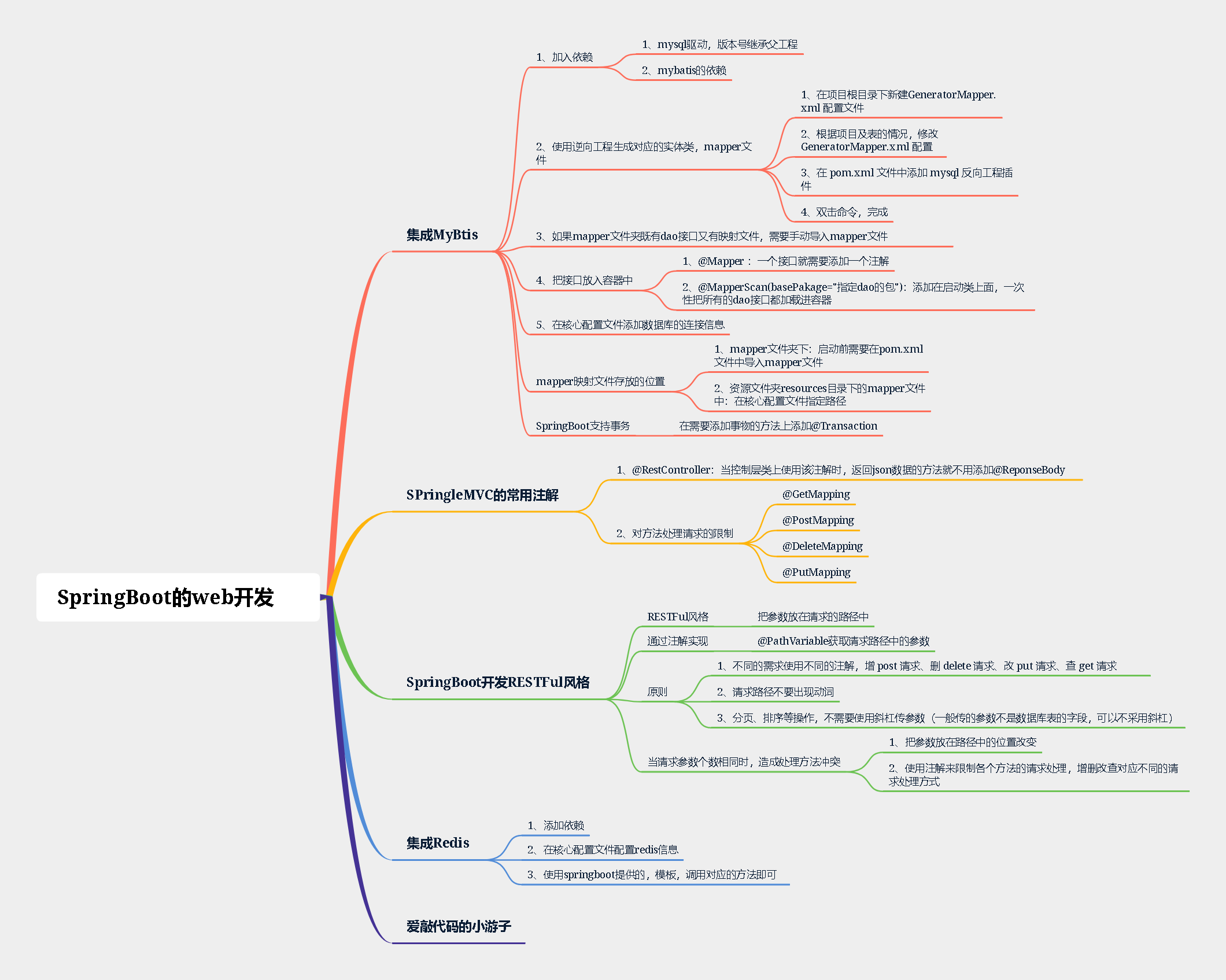 SpringBoot第二谈SpringBoot的web开发（集成MyBtis、SpringBoot 下的SpringMVC、SpringBoot开发RESTFul风格、集成Redis）爱上java的小游子-