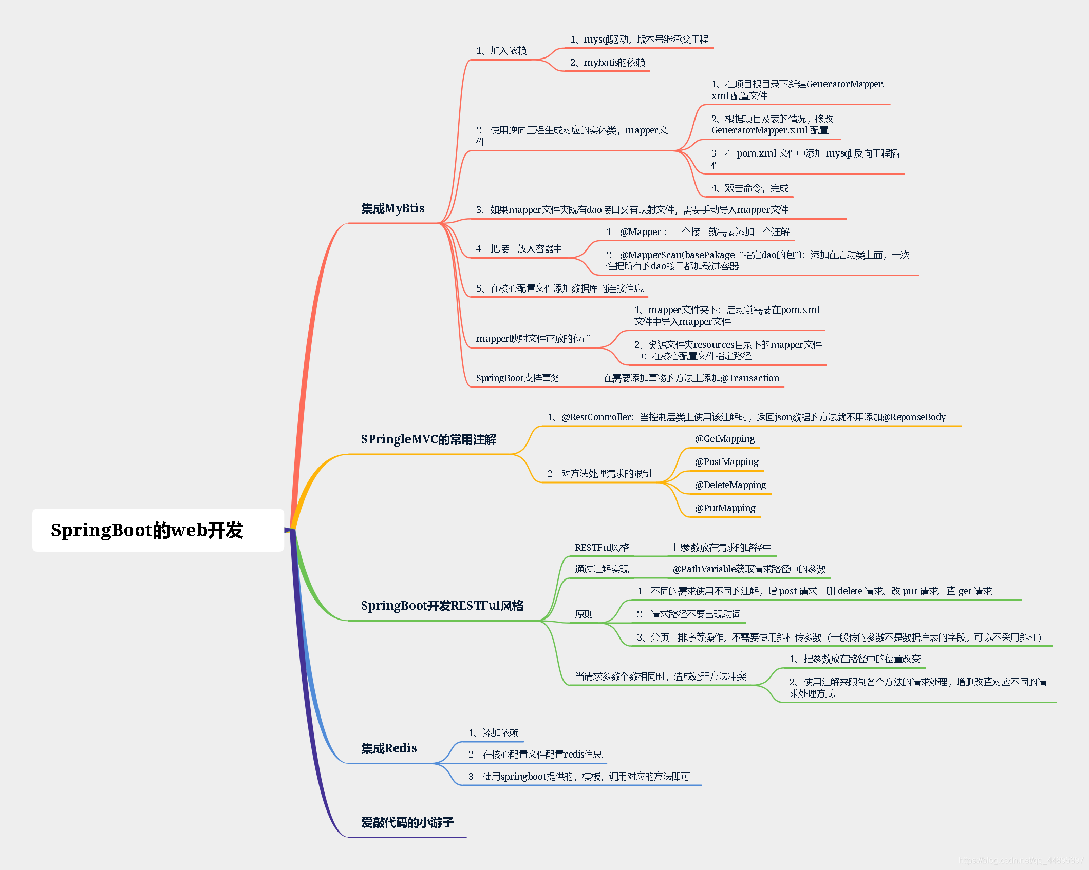 SpringBoot第二谈SpringBoot的web开发(集成MyBtis、SpringBoot 下的SpringMVC、SpringBoot开发RESTFul风格、集成Redis)爱上java的小游子-