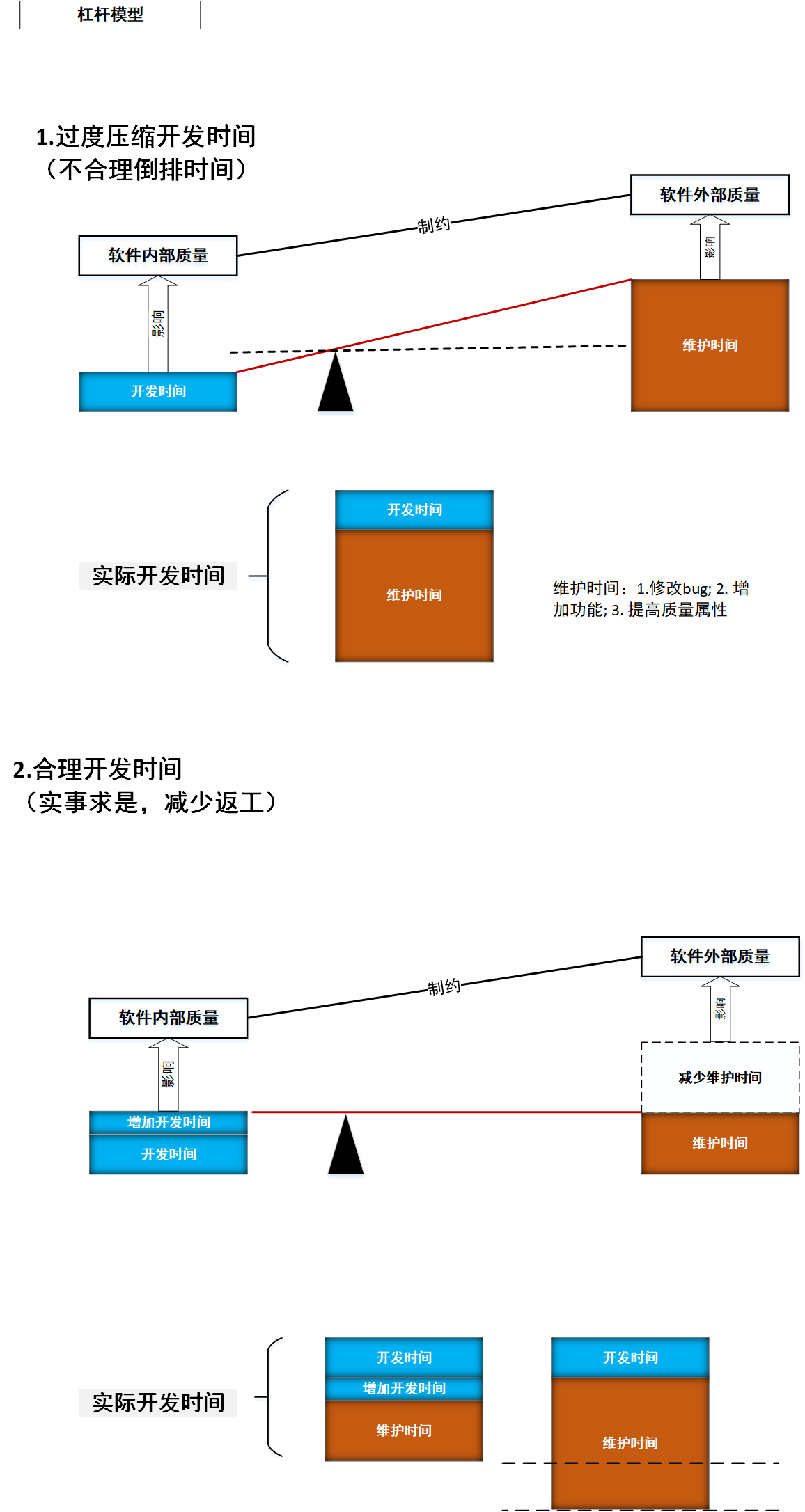 软件开发时间与软件内部质量和外部质量的关系 Sky36的博客 Csdn博客