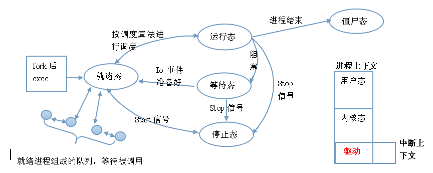 linux下的进程（process）相关概念(定义、组成、状态、PCB、分类（僵尸、孤儿、守护进程）、进程的监控（查看命令）)及软件开发相关面试问题