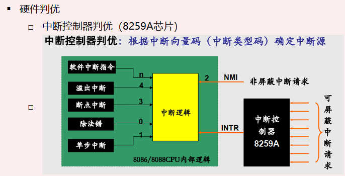 8088系统的中断_8088的cpu在响应中断时硬件自动关闭-CSDN博客