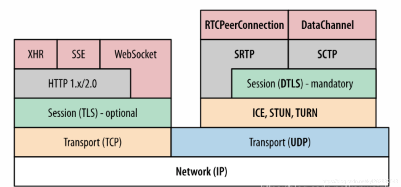 Transport / Session架构