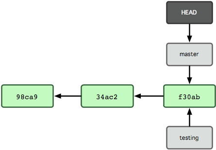 Git 分支