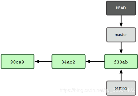 Git 分支