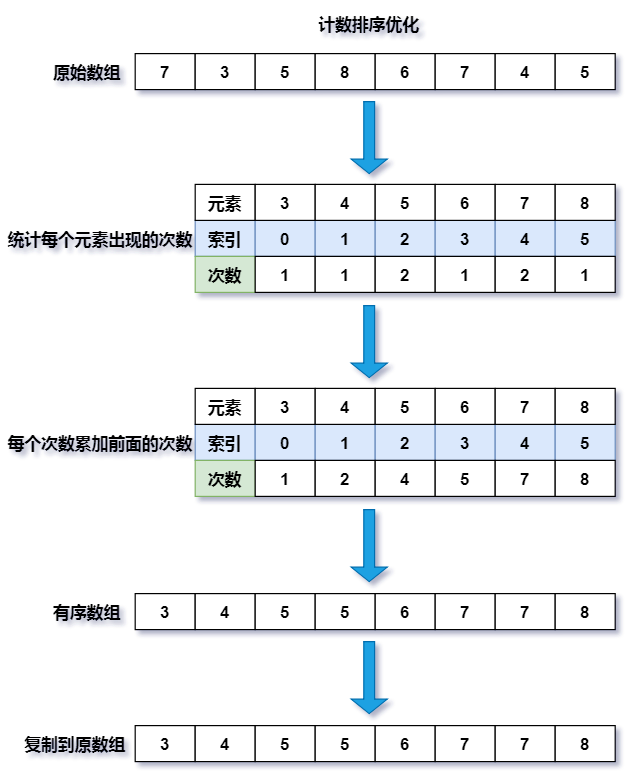 计数排序morris-