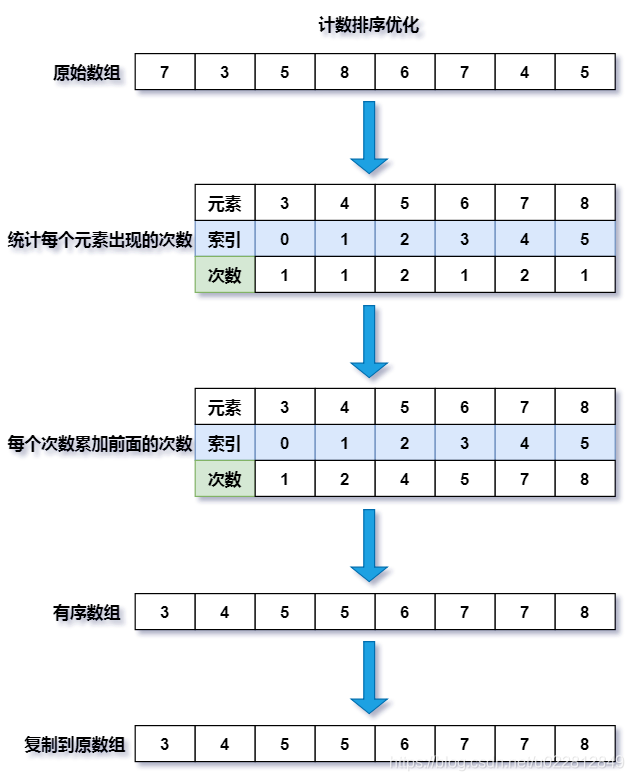 计数排序morris-
