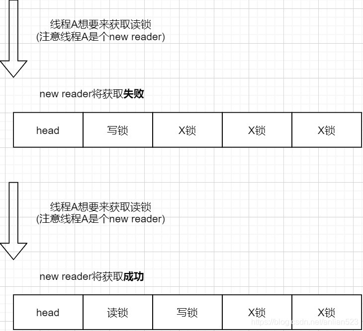 ReentrantReadWriteLock的readerShouldBlock与apparentlyFirstQueuedIsExclusive 深入理解读锁的非公平实现