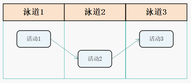 软件基础uml活动图