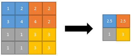 平均池化
