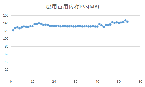 将性能测试数据转换为图表格式