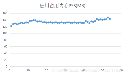 将性能测试数据转换为图表格式