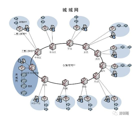 城域网