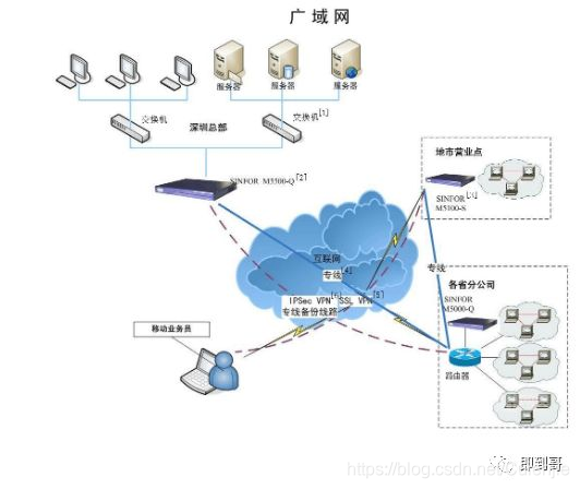 计算机网络-以太网，局域网，城域网，广域网，互联网，因特网，万维网的区分_以太网和城域网广域网区别-CSDN博客