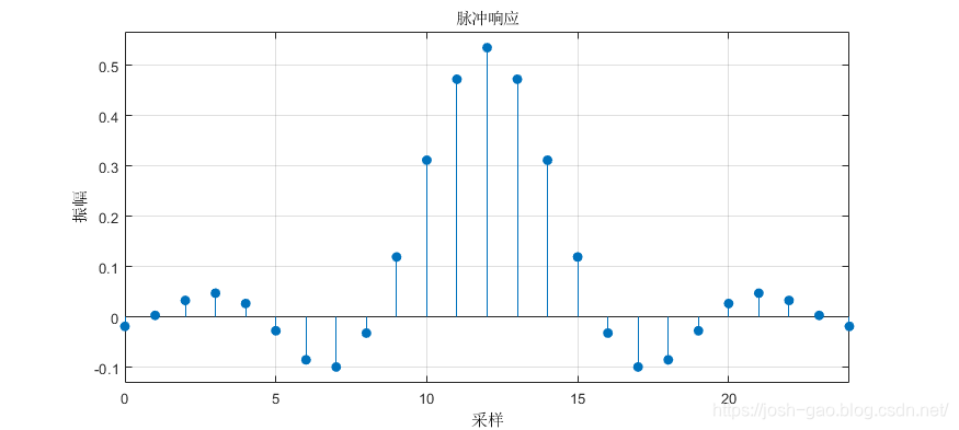 设计根升余弦滤波器