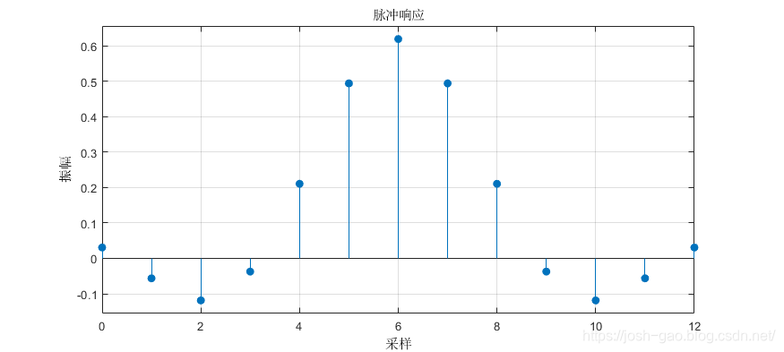 根升余弦滤波器