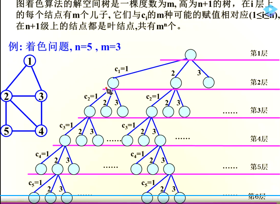 算法复习第六章第七章