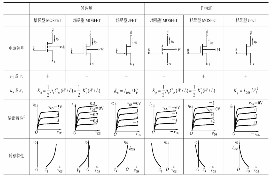 模拟电子技术之场效应三极管及其放大电路