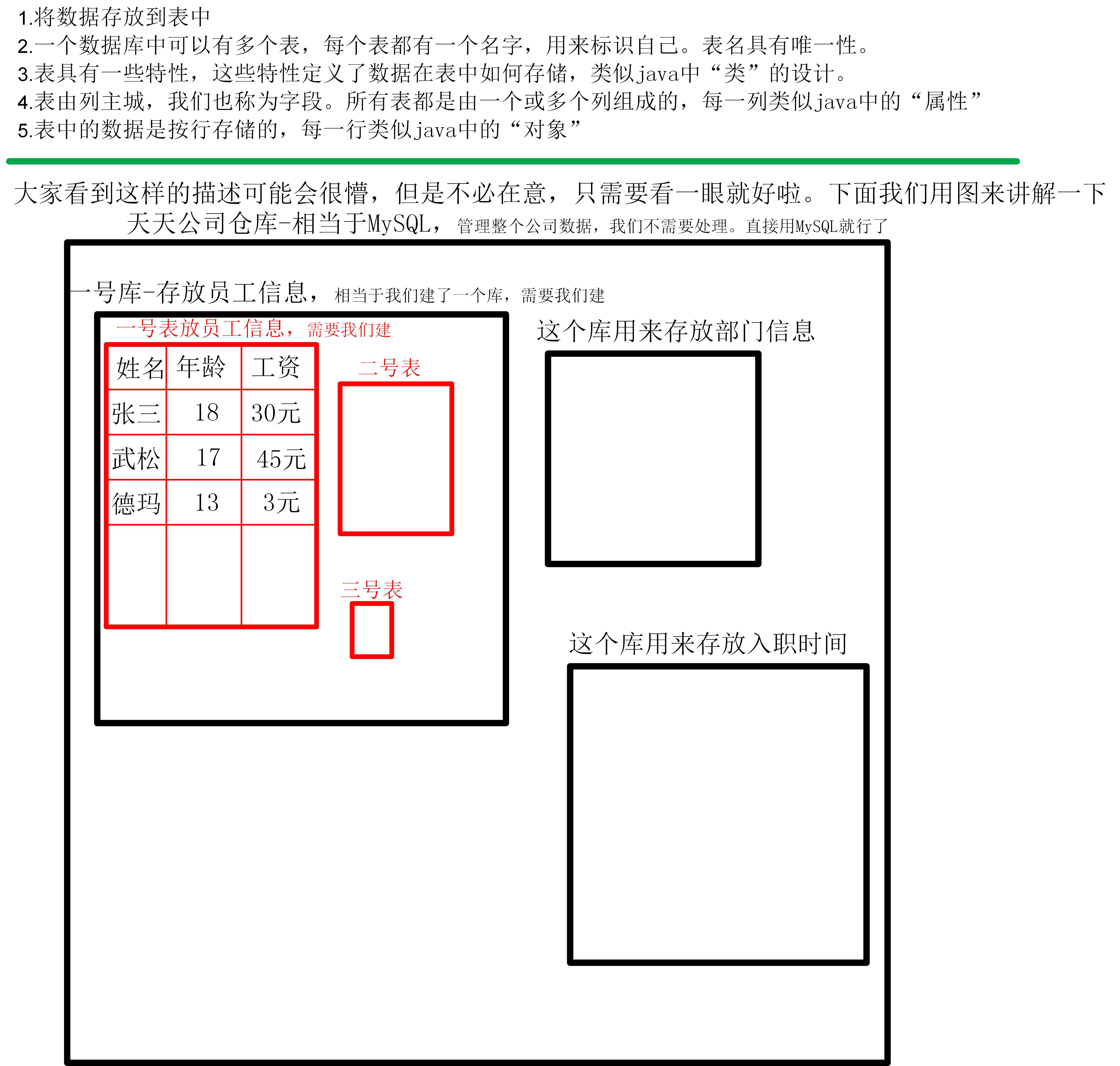 第三章-数据库存储数据的特点