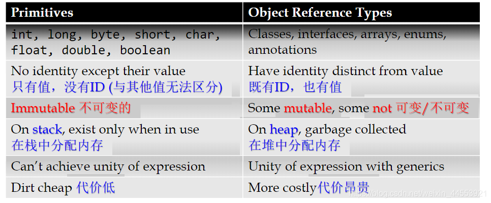 基本数据类型与对象数据类型
