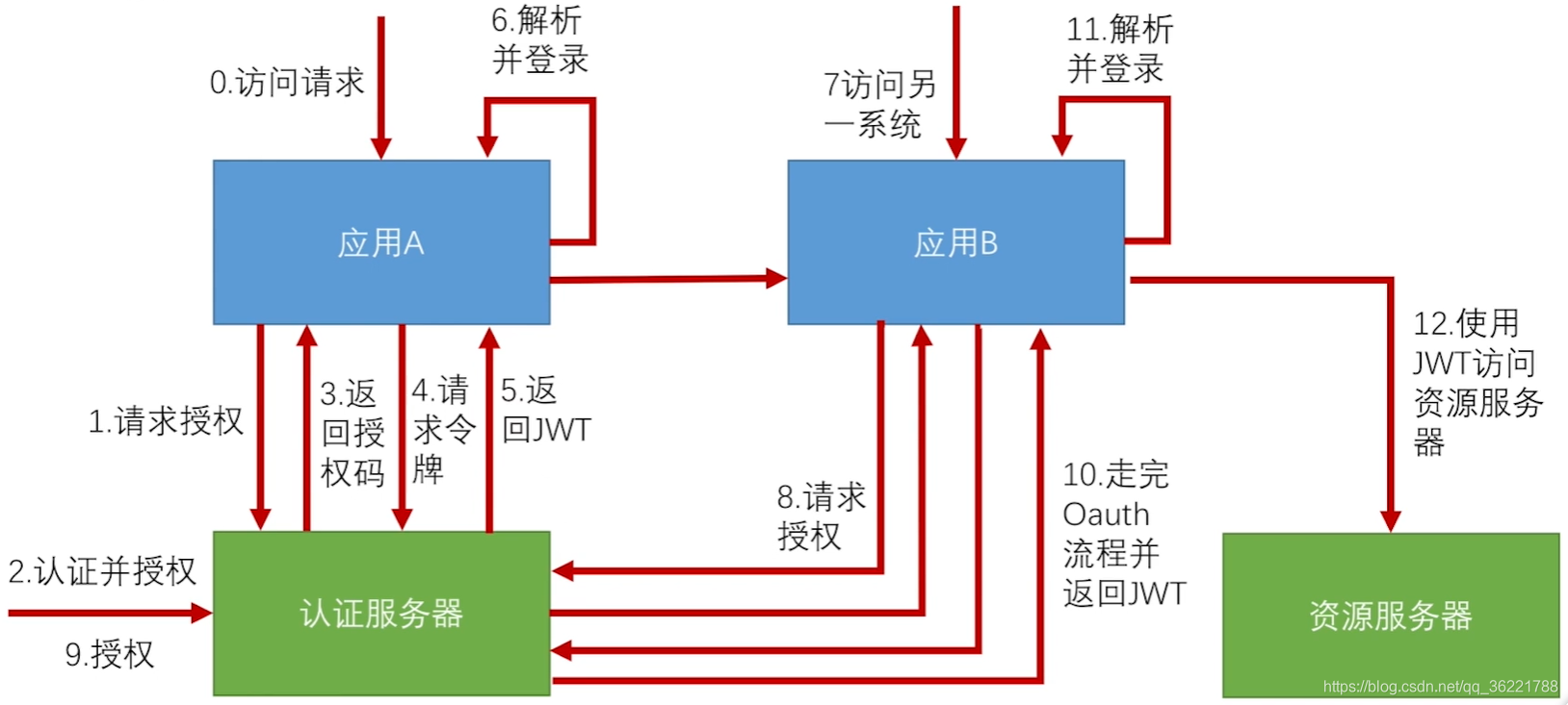 流程图解