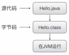 我们编写java程序实际就是编写java的源码，通过javac编译器编译成字节码文件，在JVM上运行