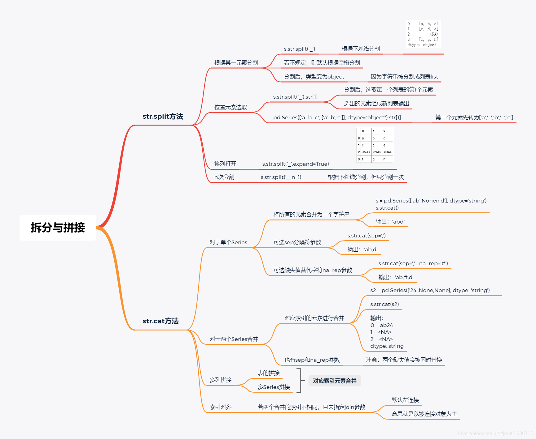 拆分与拼接思维导图