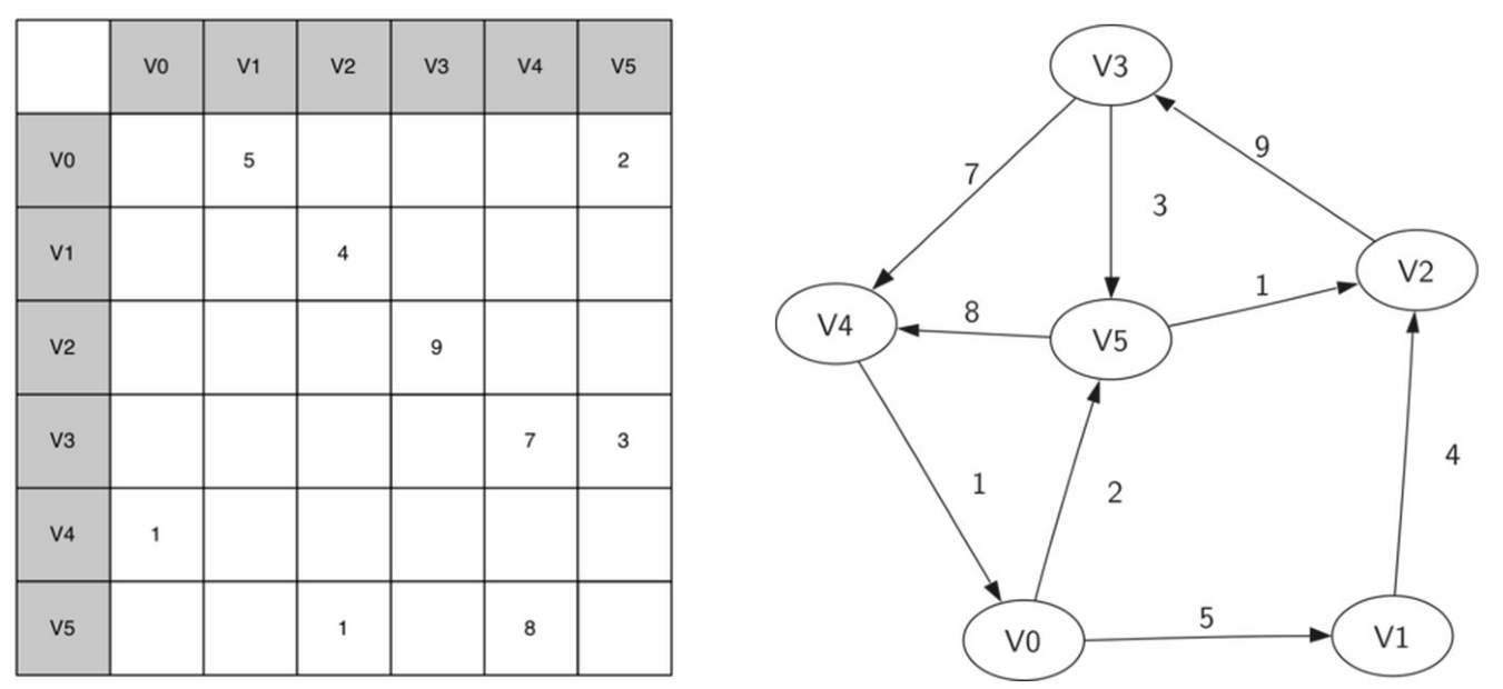 邻接矩阵