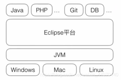 Eclipse是由平台+各种插件组成